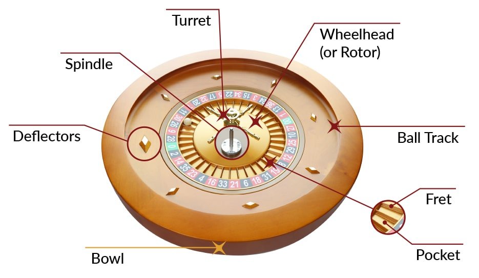 Anatomy diagram showing the components of a casino roulette wheel
