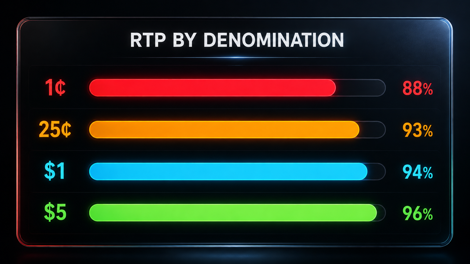 Comparison chart showing slot machine payback percentages by denomination from penny slots to dollar slots